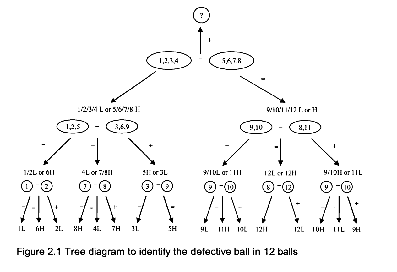 Decision Tree for Defective Ball